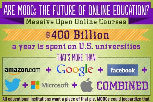 Are MOOCs the Future of Online Education?