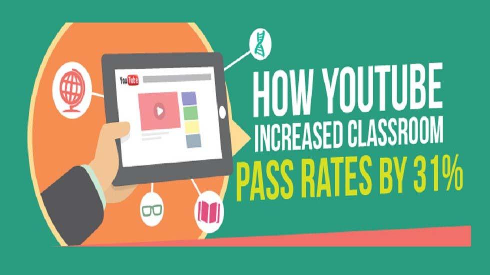 [Infographic] How YouTube Increased Classroom Pass Rates by 31%