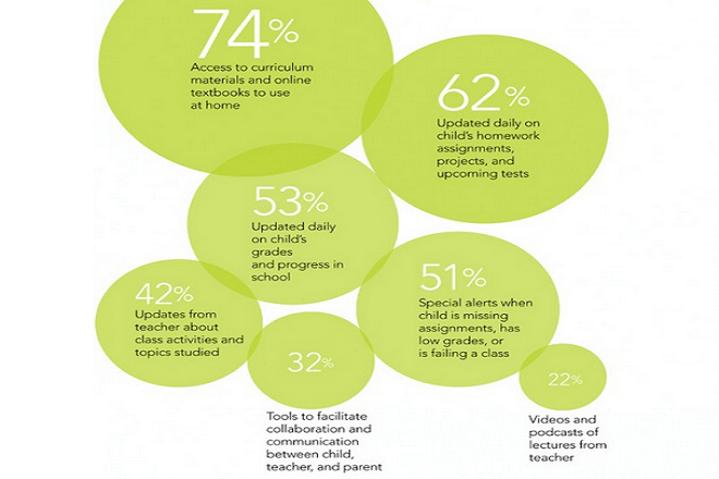 What Parents and Students say about Use of Technology in Education