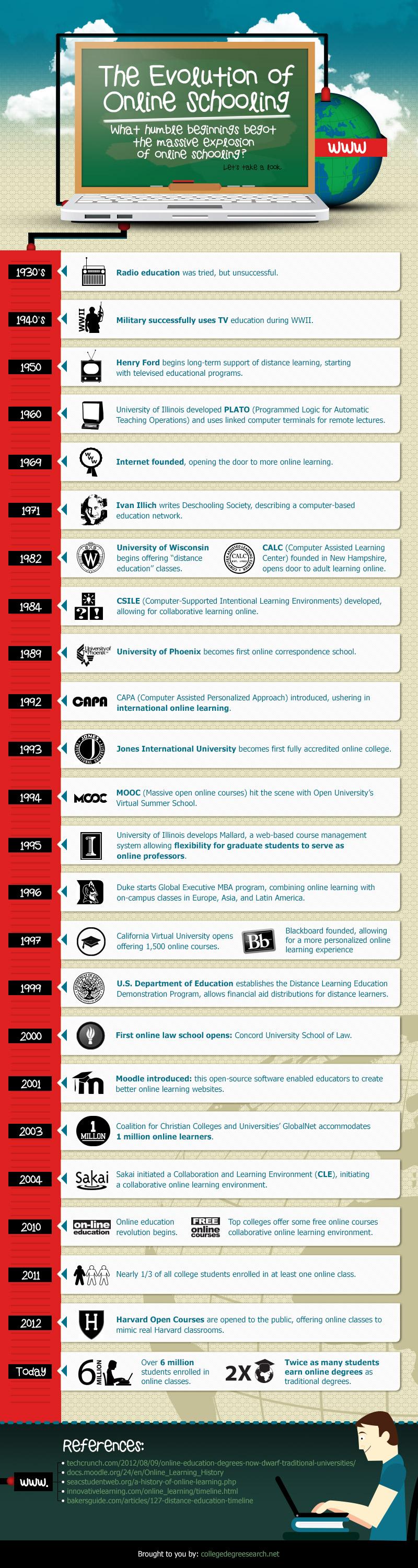 evolution of online learning infographic