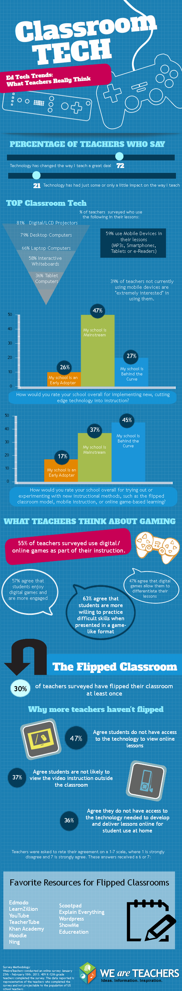 edtech trends infographic