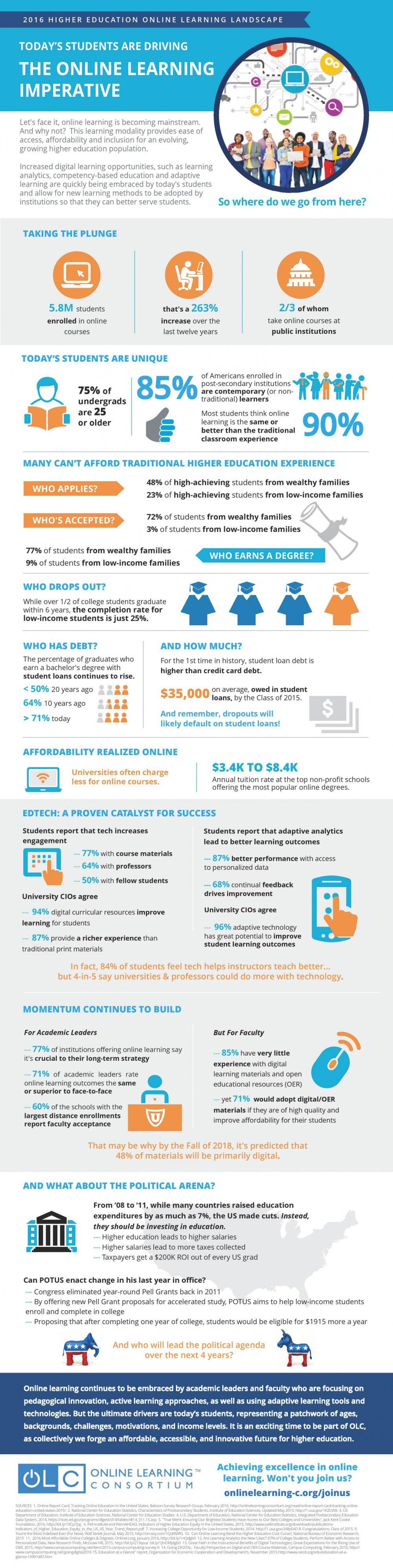 Online Learning Landscape in Higher Education 2016 Infographic