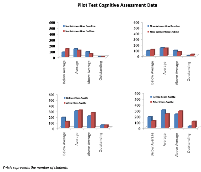 Pilot Test Cognitive Assessment Data