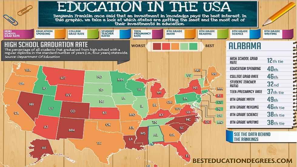 Education in the USA