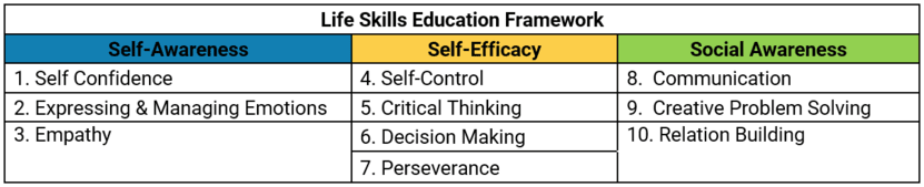 Life Skills Education Framework