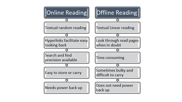 Online vs Offline Reading