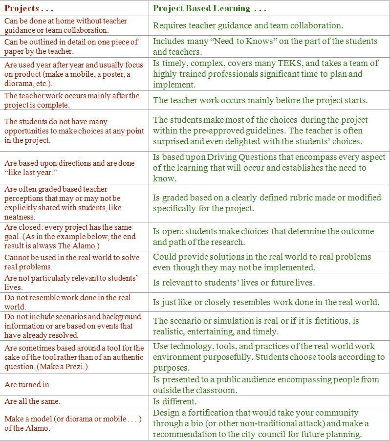 project-vs-project-based-learning