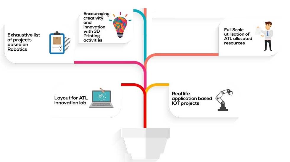 3Dexter Takes an Initiative Towards Successful Implementation of ATAL