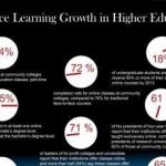 distance learning growth highered