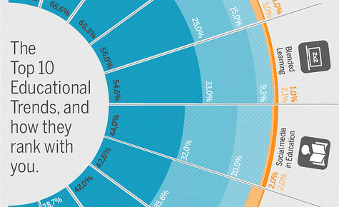 hottest educational trends infographic