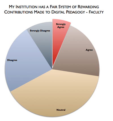 institution rewarding system by faculty stats