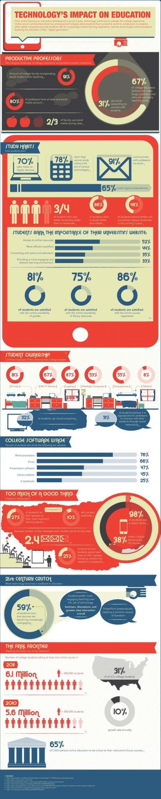 positive impact of technology on education