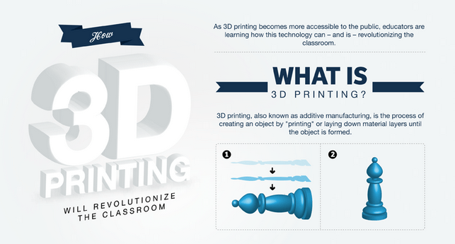 What is 3D Printing