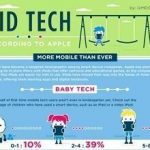 Infographic Kids Are Using More Mobile Than Ever - According to Apple