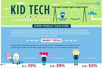 Infographic Kids Are Using More Mobile Than Ever - According to Apple