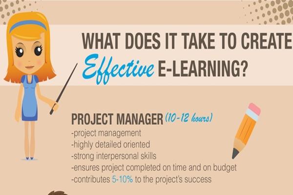 Infographic What Does It Take to Create Effective eLearning