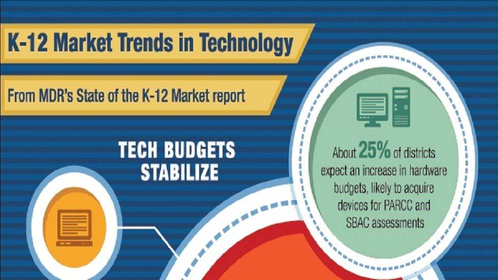 Infographic K12 Market Trends in Educational Technology