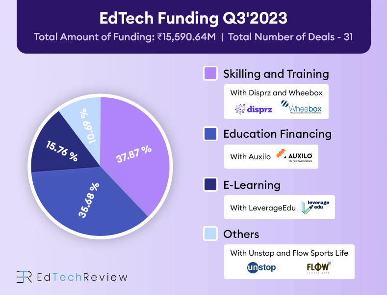 Indian Edtech Funding Q3 2023