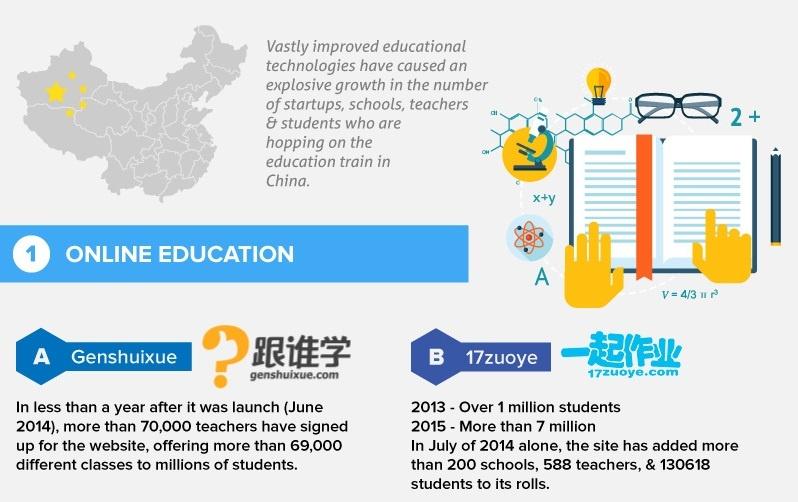 Infographic Growth of Educational Technology In China