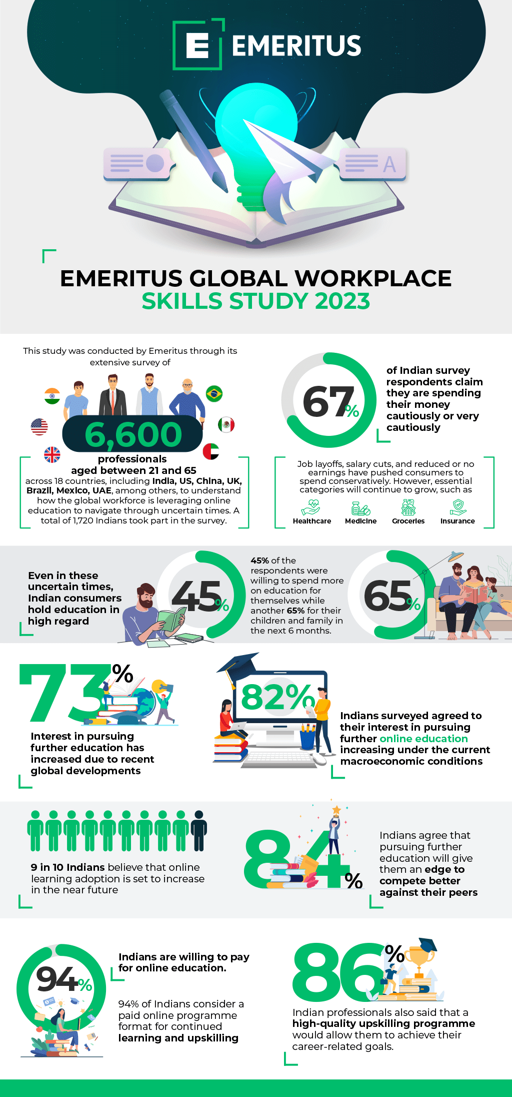 Emeritus Global Workplace Skills Study 2023