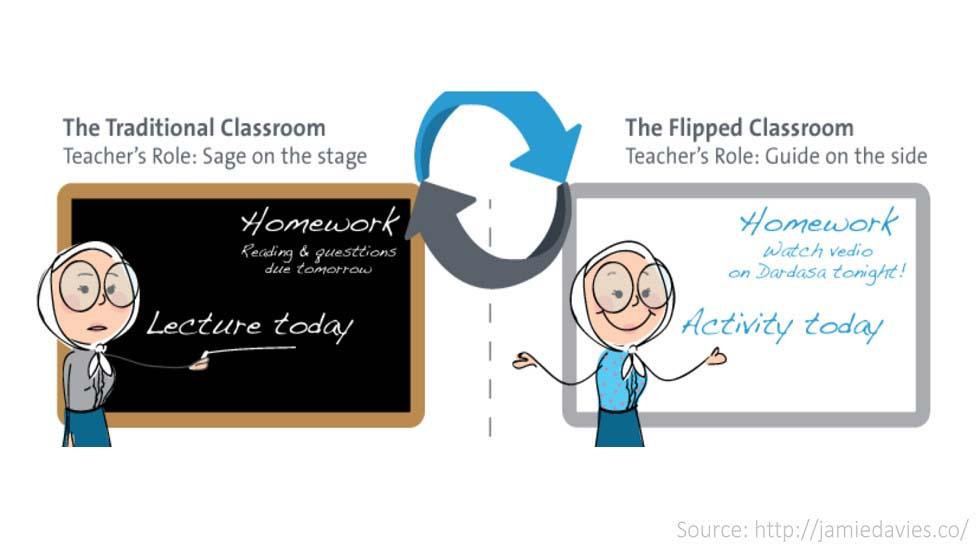 Social Pages, Accounts, Channels and Boards to Follow to Learn About Flipping the Classroom