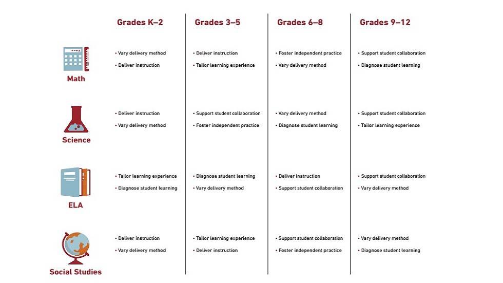 What Educators Want from Digital Instructional Tools