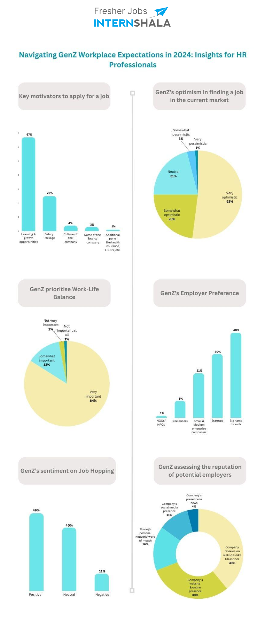 67 GenZ Job Seekers Prioritise Learning and Growth Opportunities Over Income Report