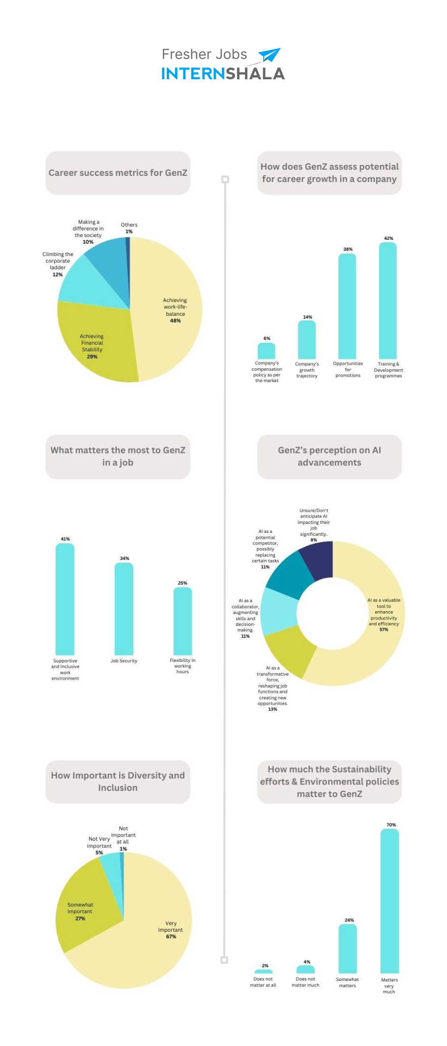 67 GenZ Job Seekers Prioritise Learning and Growth Opportunities Over Income Report