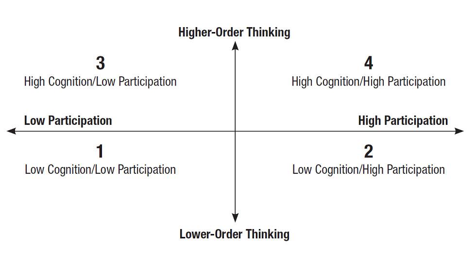 Top Apps that Promote Higher Order Thinking