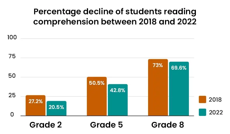 Students reading comprehension between 2018 and 2022