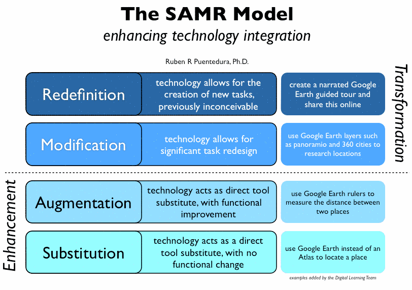 Implement SAMR Model in Your Study Time to Learn In Smart Manner