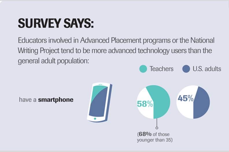 Infographic Teachers Attitude Towards Technology