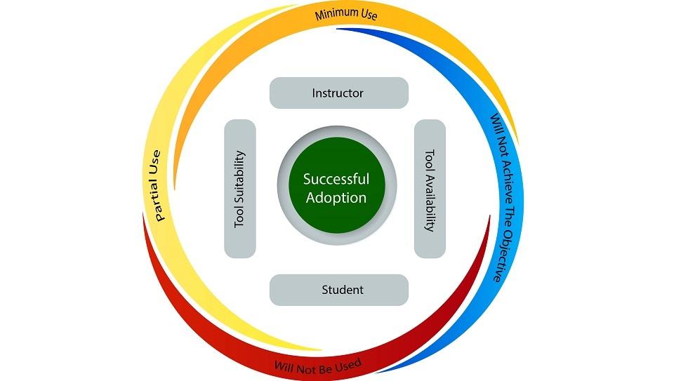 Instructional Technology Tool Adoption Model