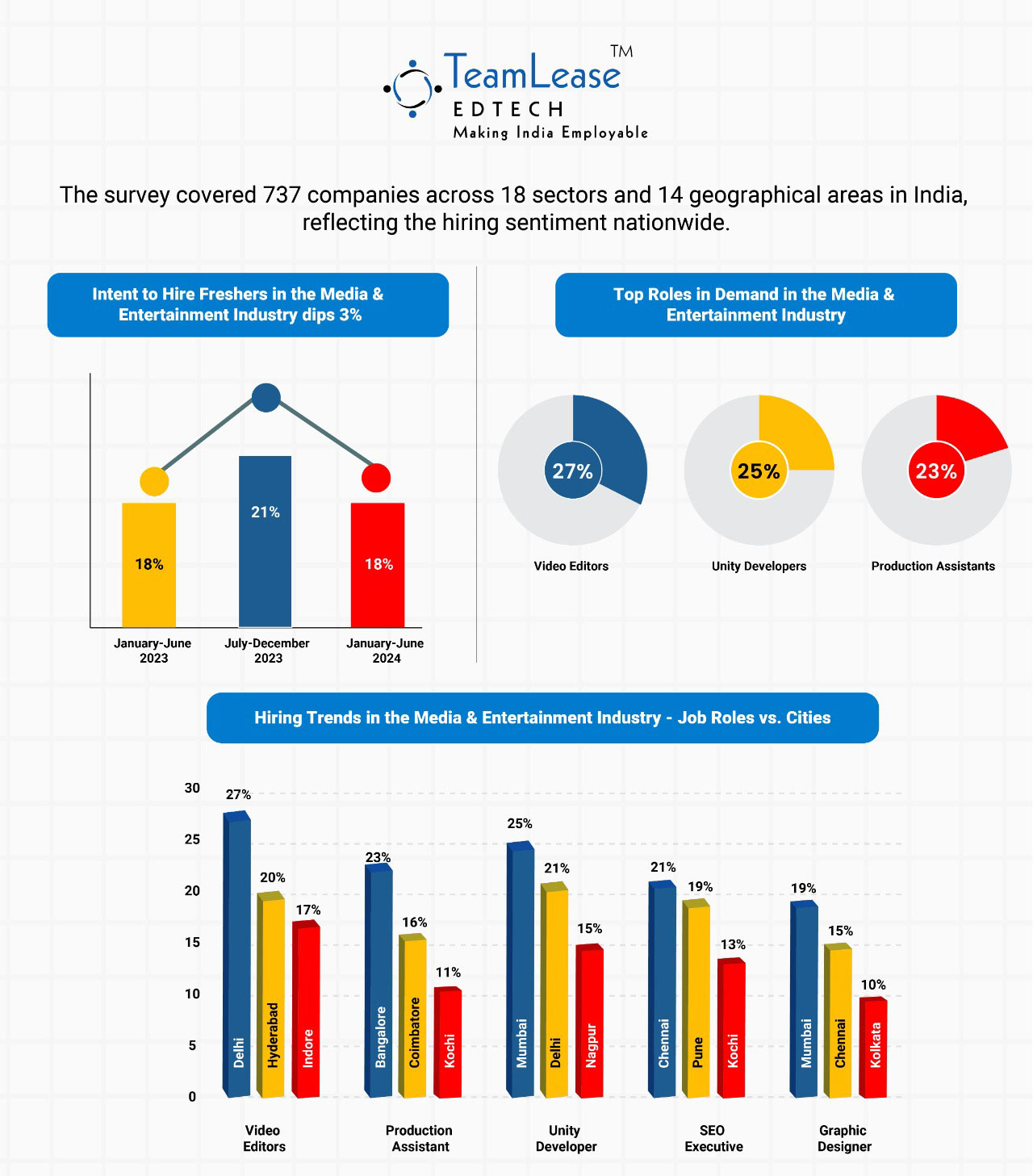 intent to hire freshers in the media entertainment industry saw a decrease of 3