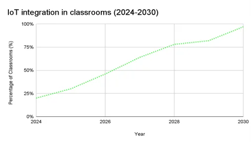 Internet of Things IoT in Classroom