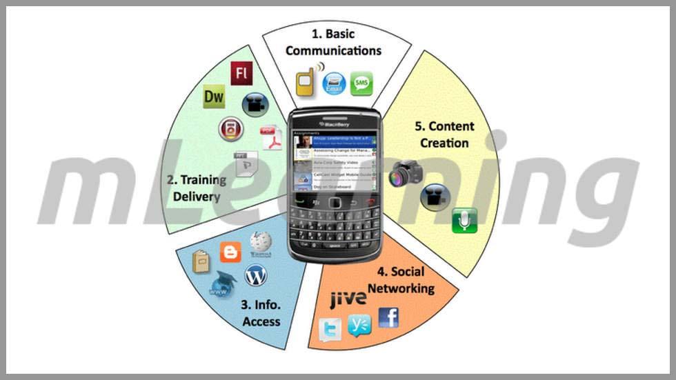 mLearning: Definition, Peculiarities, Perspectives