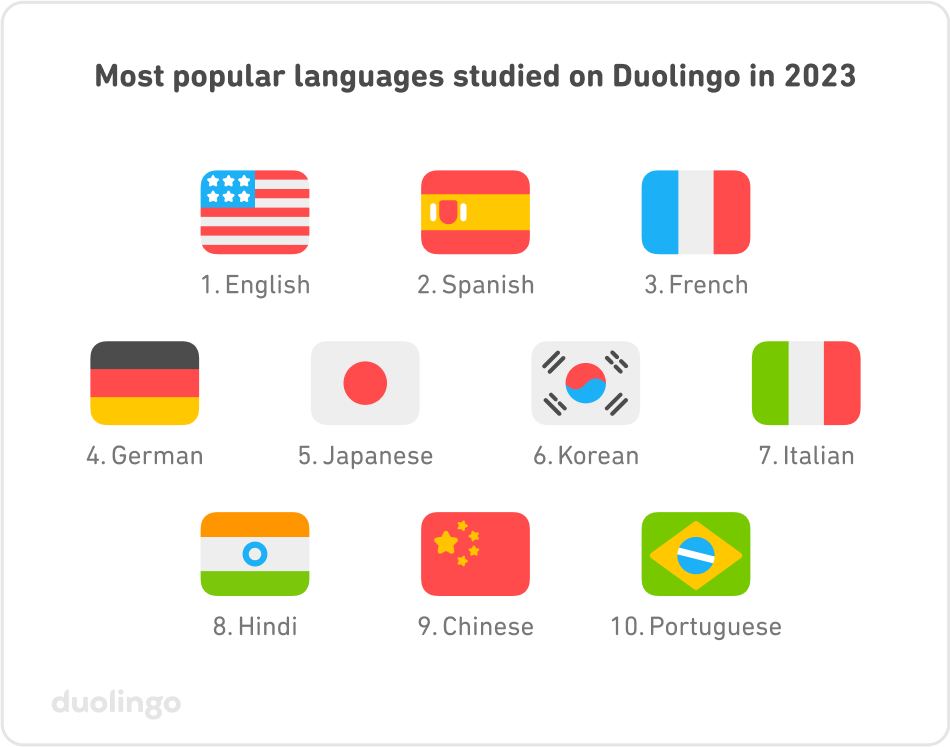 Most Popular Langues Studied On Duolingo