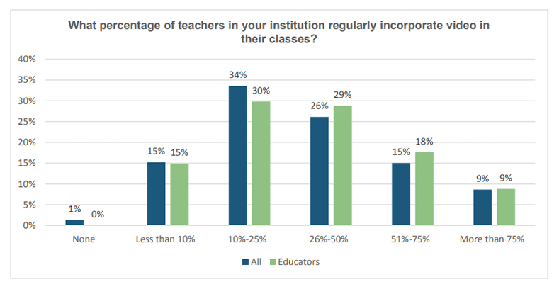 Percentage of teachers who use video based learning