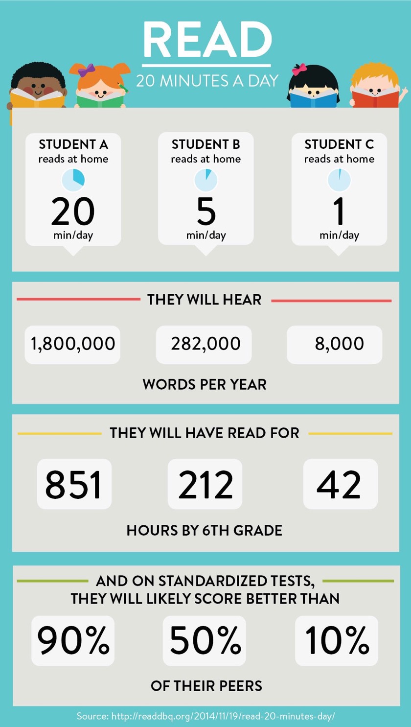 Reading-20-minutes-a-day-makes-a-huge-difference-full-infographic