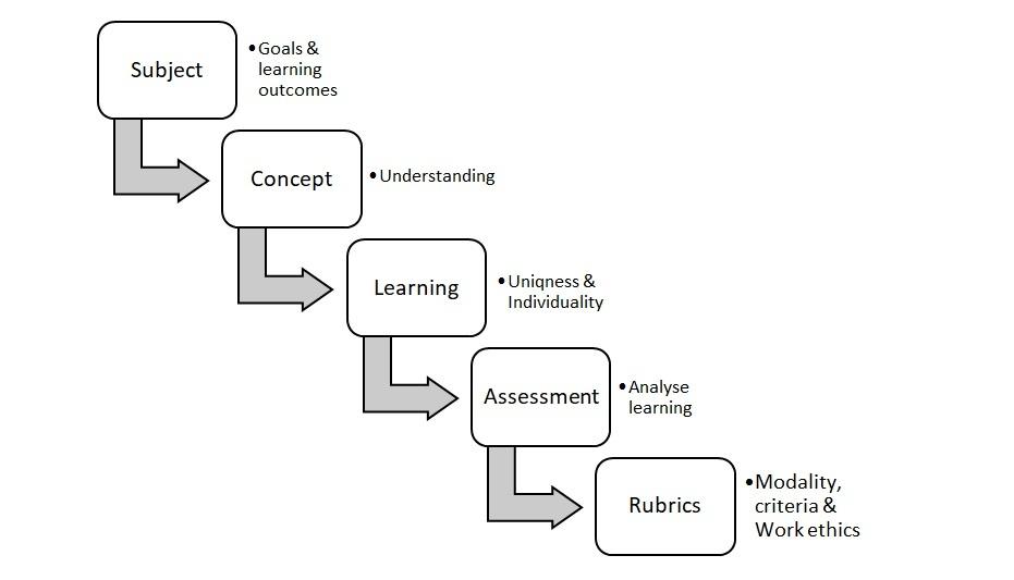 Designing Rubrics for Assessment