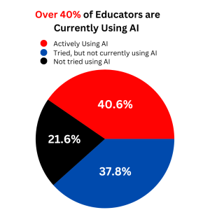 The percentage of educators are using AI