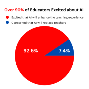 A large percentage of educators are excited by AI