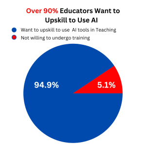 A significant percentage of educators want to enhance their skills in using AI