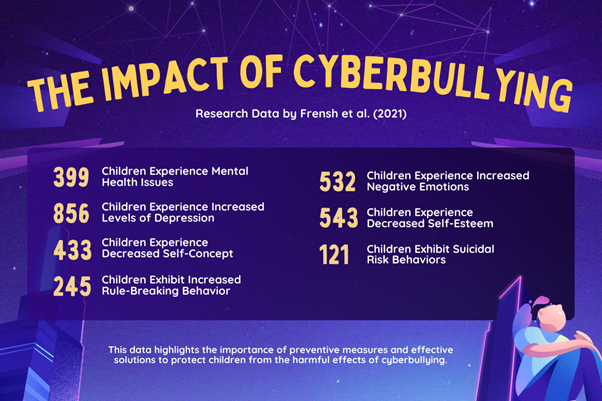 The Impact of Cyberbullying Data from Frensh et al 2021