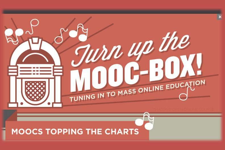 Infographic Tuning into Mass Online Education with MOOCs